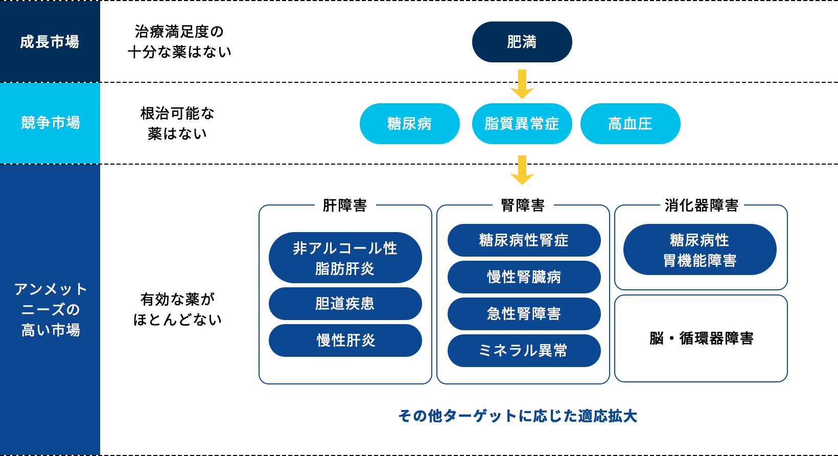 当社の注力疾患領域を表した図